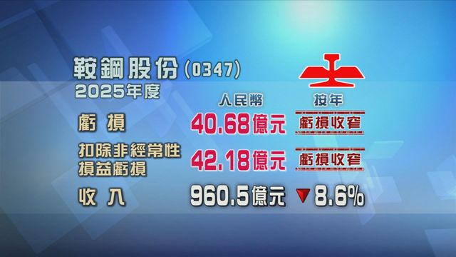 鞍鋼股份上年虧損　按年收窄近四成三