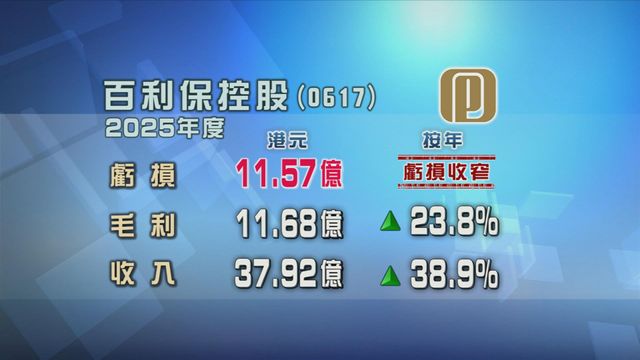 百利保控股上年虧損　按年收窄兩成九