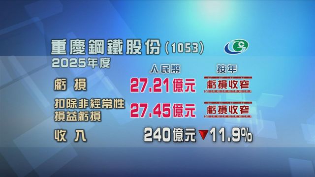 重慶鋼鐵股份上年虧損　按年收窄近一成半