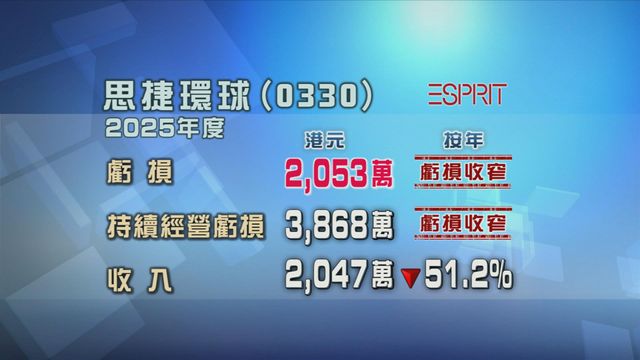 思捷環球上年虧損　按年收窄九成八