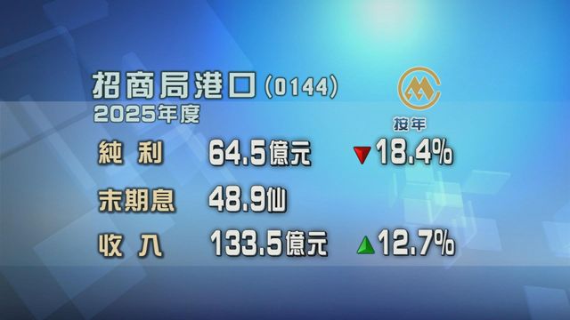 招商局港口去年純利跌一成八　末期息48.9港仙
