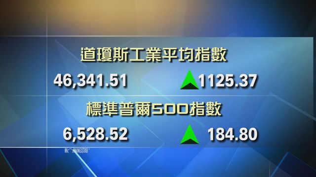 道指收市報46341點　升1125點