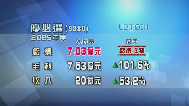 優必選上年虧損　按年收窄三成七