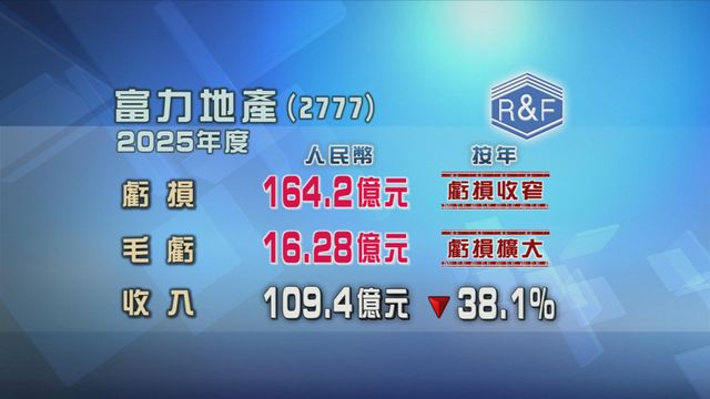 富力地產上年虧損　按年收窄7%