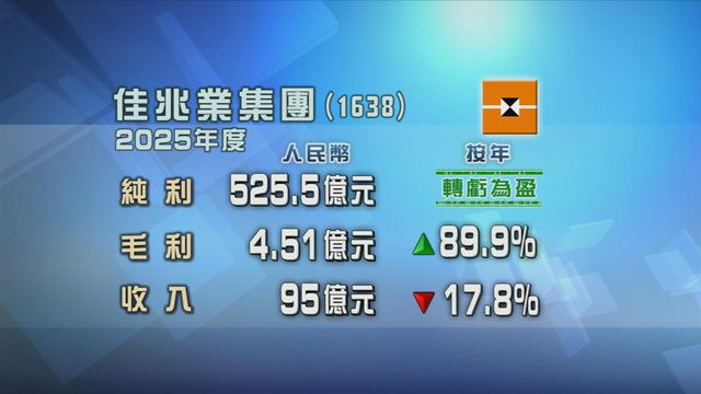 債務重組收益逾853億元人民幣　佳兆業集團上年扭虧為盈