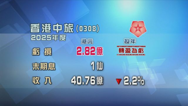 香港中旅上年業績轉盈為虧　蝕2.82億元