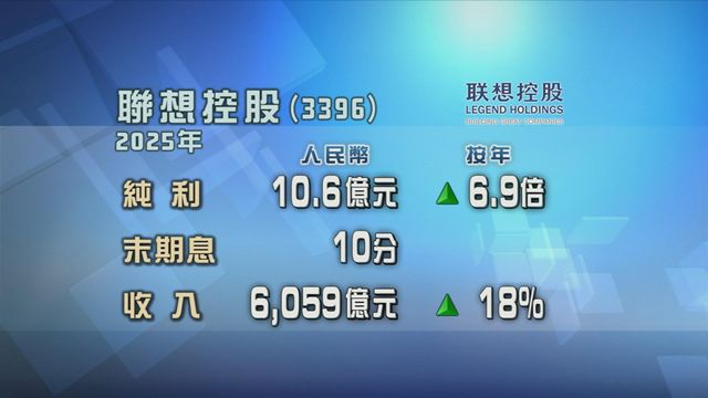聯想控股去年多賺6.9倍　集團恢復派息