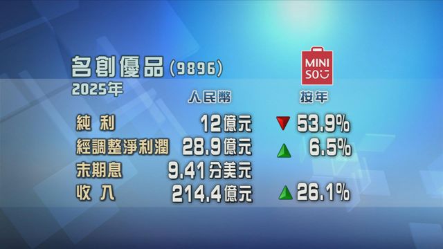 名創優品去年少賺近五成四　純利12億元人民幣