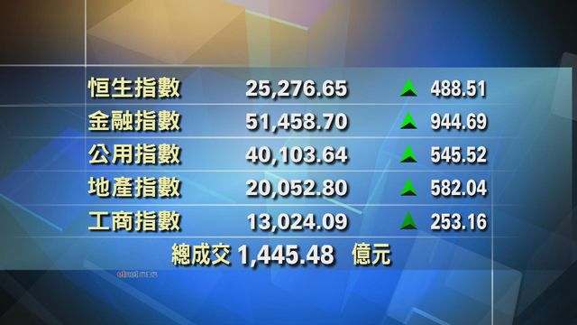 港股中午收市報25276點　升488點