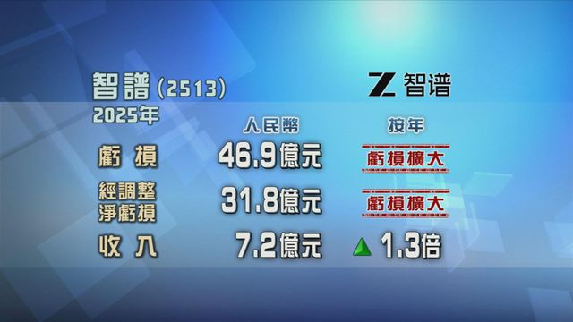 智譜去年虧損擴大　蝕46.9億元人民幣