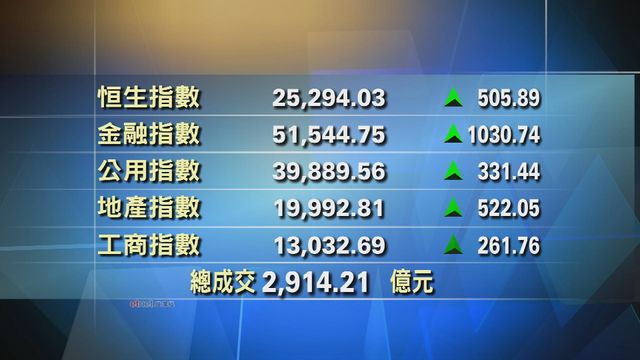 港股收市報25294點　升505點