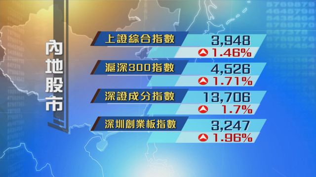 內地股市回升　上證重上3900點水平