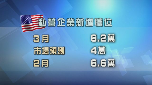 美國上月私營企業職位增加數目較預期多