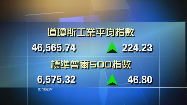 道指收市報46565點　升224點