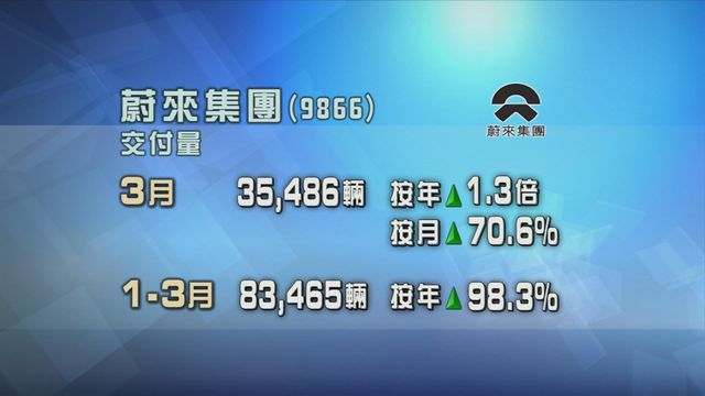 蔚來上月汽車交付量按年增長逾1.3倍　至逾3.5萬輛