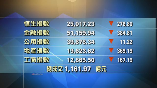港股中午收市報25017點　跌276點