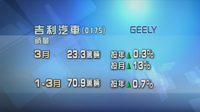 吉利汽車上月汽車銷量按年升不足1%