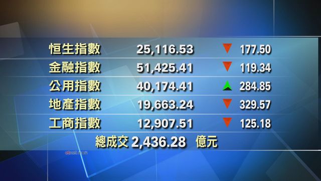港股收市報25116點　跌177點