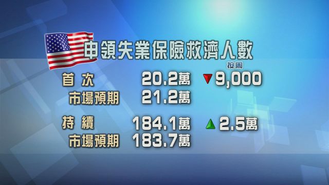 美國新申領失業金人數下跌　少過市場預期