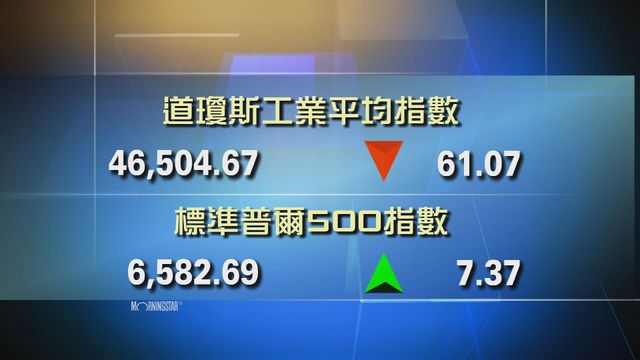 道指收市報46504點　跌61點