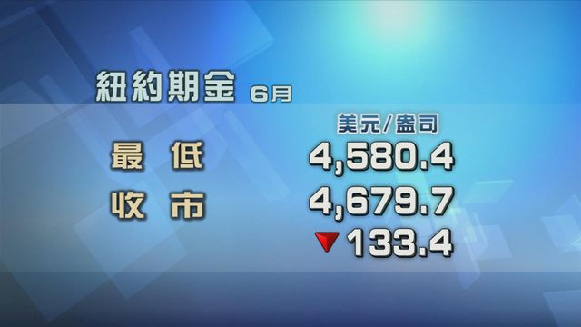 資金重投美元避險　金價下挫