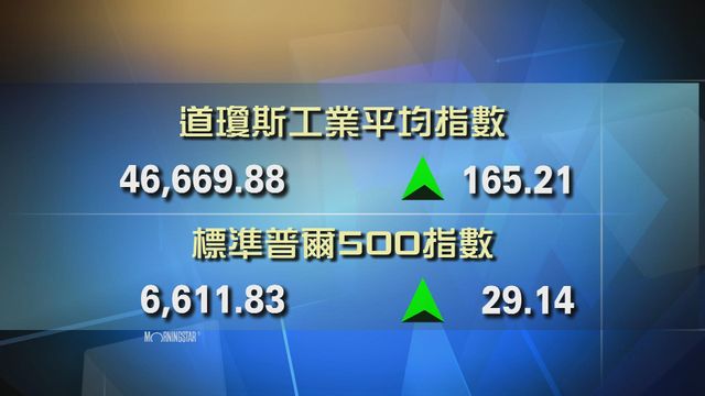 道指收市報46669點　升165點