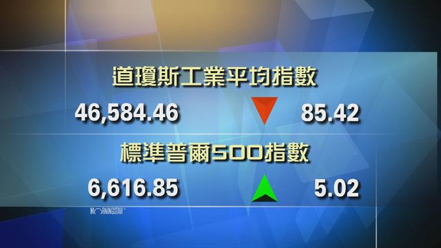 道指收市報46584點　跌85點