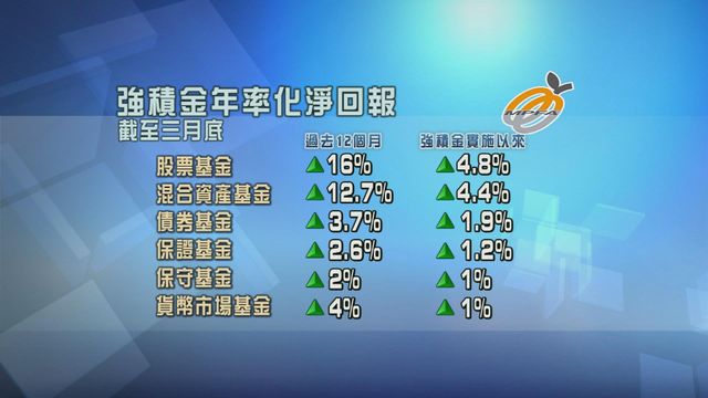 積金局:股票基金及混合資產基金過去12個月年率化淨回報逾一成 積金局:股票基金及混合資產基金過去12個月年率化淨回報逾一成