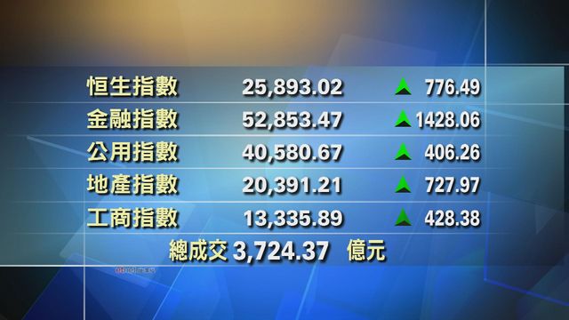港股收市報25893點　升776點