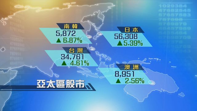 亞太區主要股市造好　日股曾升近3000點