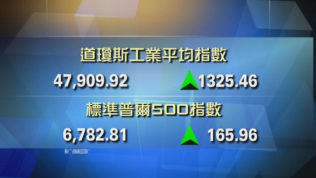 道指收市報47909點　升1325點
