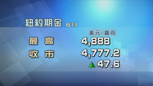 金價升至近三周高位　現貨金價曾升逾3%