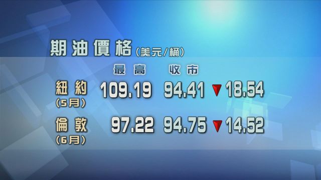 原油期貨價格急挫　紐約期油創2020年4月以來最大單日跌幅