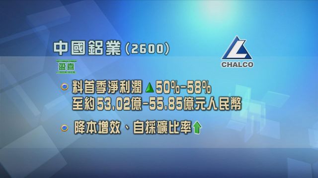 中國鋁業發盈喜　料首季淨利潤按年增加至少五成