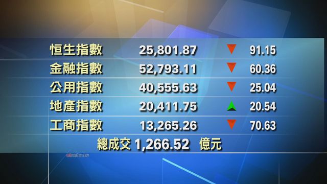 港股中午收市報25801點　跌91點