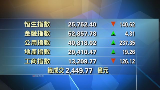 港股收市報25752點　跌140點