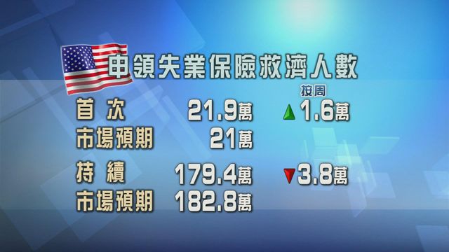美國新申領失業金人數上升　高過市場預期