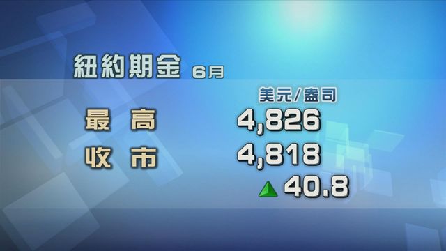 美元匯價下跌　金價升逾1%