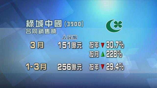 綠城中國上月合同銷售額按年跌逾三成　至151億元人民幣
