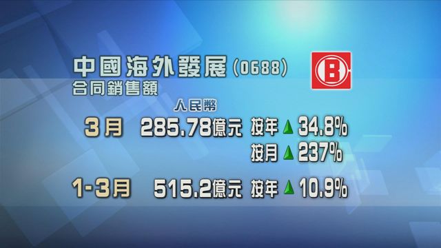 中國海外發展上月合同銷售額按年增長近三成半　至逾285億元人民幣