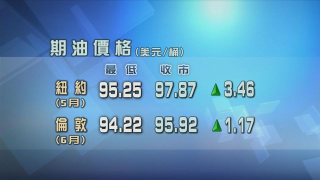 原油期貨價格曾升上每桶100美元以上　收市升幅收窄