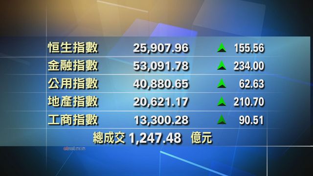 港股中午收市報25907點　升155點