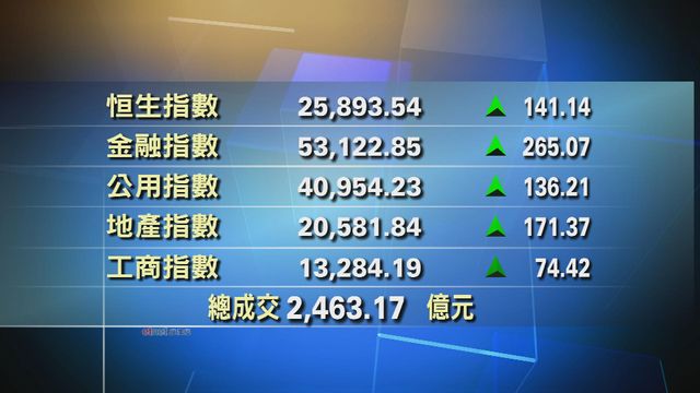 港股收市報25893點　升141點