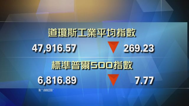 道指收市報47916點　跌269點