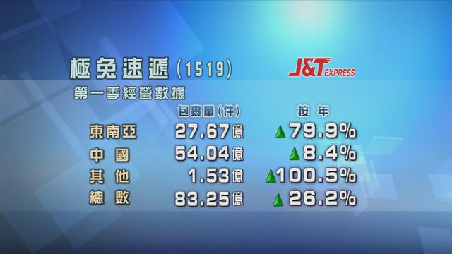 極兔速遞首季包裹處理量按年增長兩成六