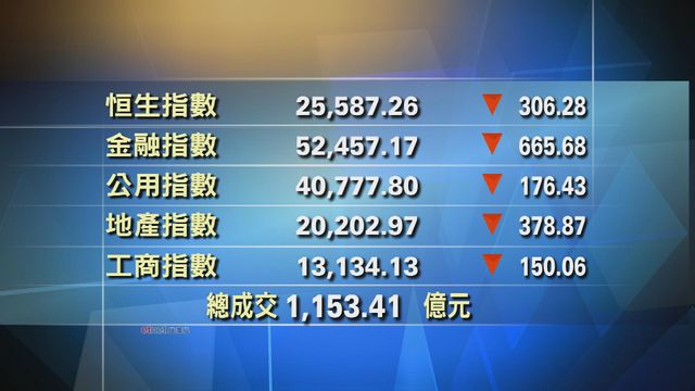 港股中午收市報25587點　跌306點