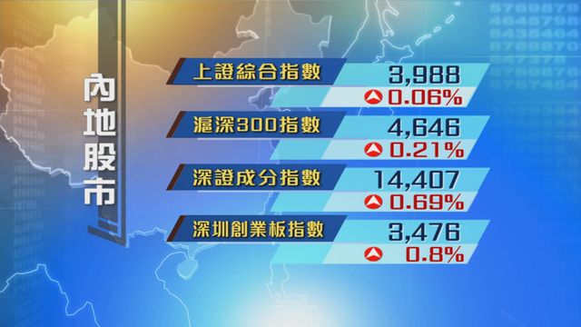 內地股市連升兩日　四大指數升幅不足1%