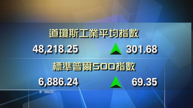 道指收市報48218點　升301點