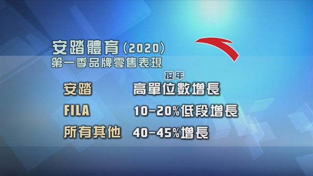 安踏品牌產品首季零售金額按年錄高單位數增長