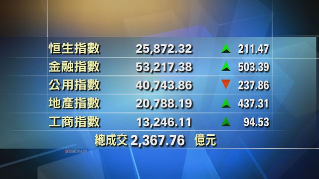 港股收市報25872點　升211點